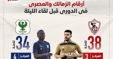 أرقام الزمالك والمصرى فى الدورى قبل لقاء الليلة.. إنفو جراف – مصرنا