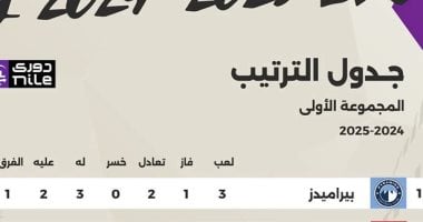 جدول ترتيب الدوري المصري بنهاية الجولة الثالثة من مرحلة الحسم.. إنفوجراف – مصرنا