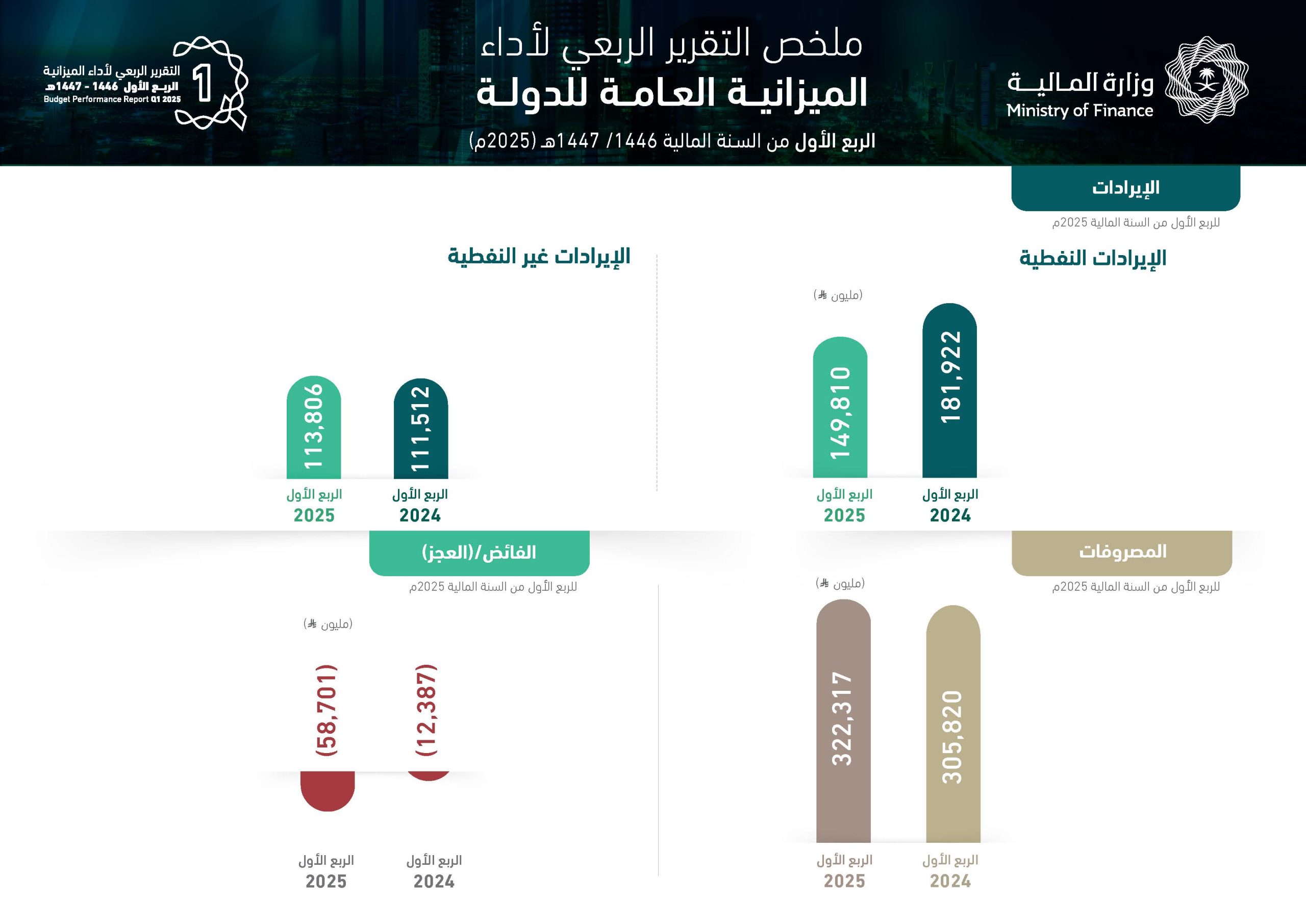 ميزانية السعودية تسجل 263.6 مليار ريال إيرادات و322.3 مليار مصروفات في الربع الأول